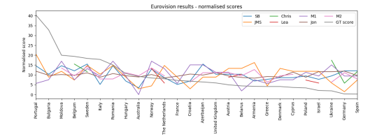Eurovision 2017 normalised scores
